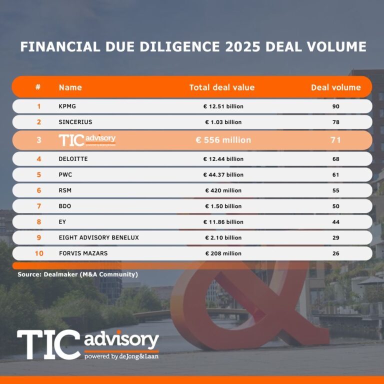 Top 3 position in Financial Due Diligence (Dealmaker 2025)