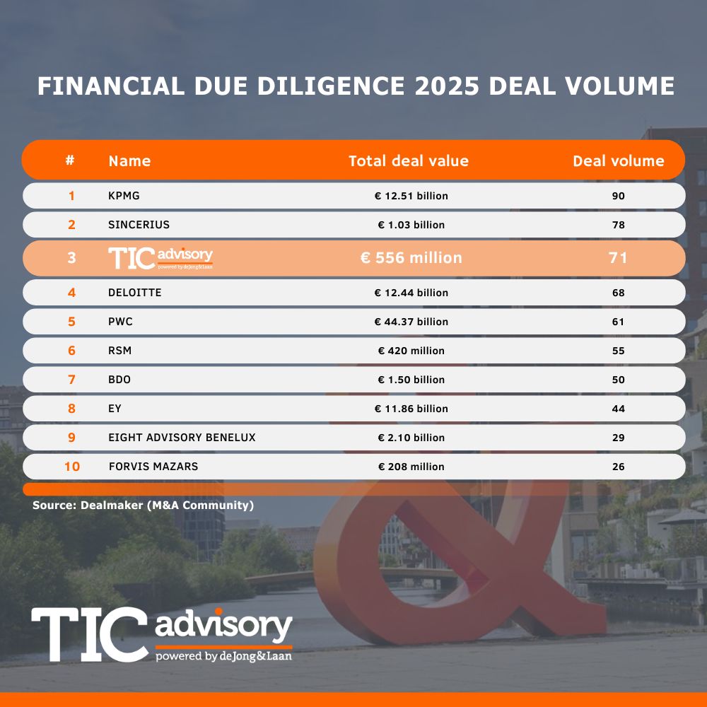 TIC Advisory top three Financial Due Diligence Dealmaker 2025 - 71 transactions